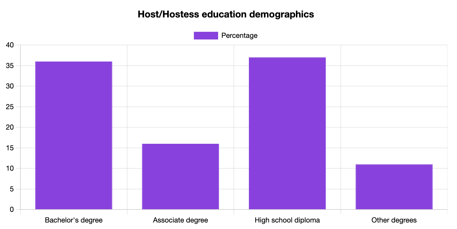 Host/Hostess Education Statistics